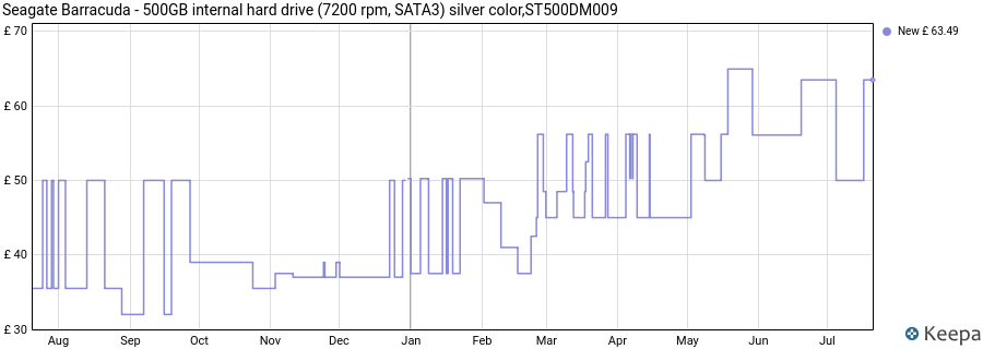 Seagate Barracuda - 500GB internal hard drive (7200 rpm, SATA3) silver color,ST500DM009 price history (last 12 months)