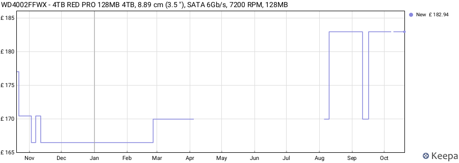 WD4002FFWX - 4TB RED PRO 128MB 4TB, 8.89 cm (3.5 "), SATA 6Gb/s, 7200 RPM, 128MB price history (last 12 months)