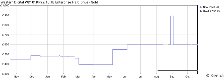 Western Digital WD101KRYZ 10 TB Enterprise Hard Drive - Gold price history (last 12 months)