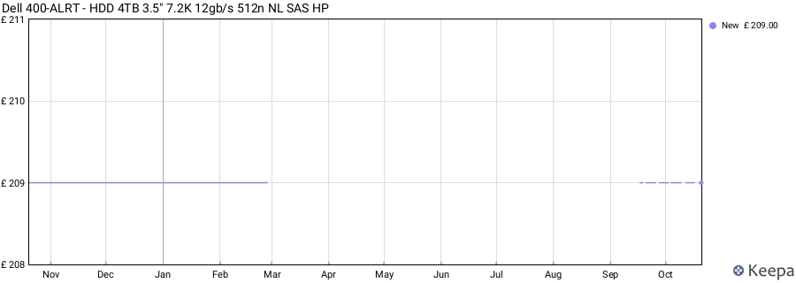 Dell 400-ALRT - HDD 4TB 3.5" 7.2K 12gb/s 512n NL SAS HP price history (last 12 months)