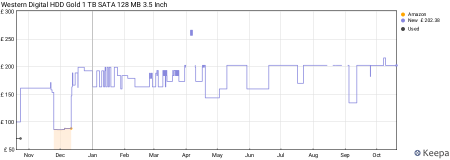 Western Digital HDD Gold 1 TB SATA 128 MB 3.5 Inch price history (last 12 months)