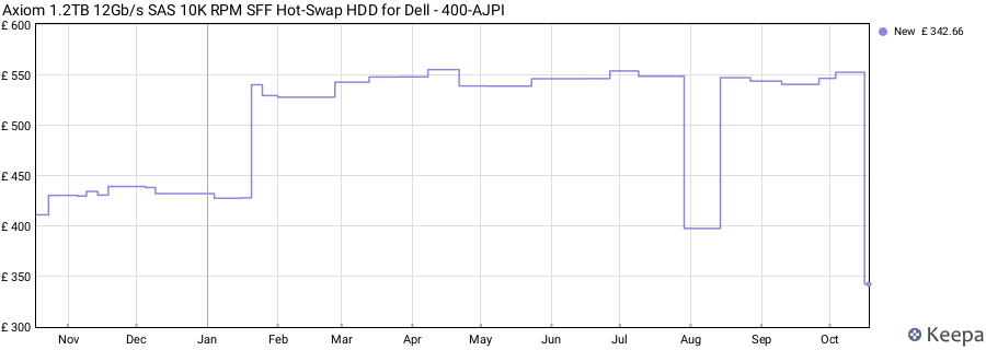 Axiom 1.2TB 12Gb/s SAS 10K RPM SFF Hot-Swap HDD for Dell - 400-AJPI price history (last 12 months)