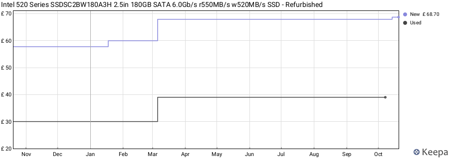 Intel 520 Series SSDSC2BW180A3H 2.5in 180GB SATA 6.0Gb/s r550MB/s w520MB/s SSD - Refurbished price history (last 12 months)