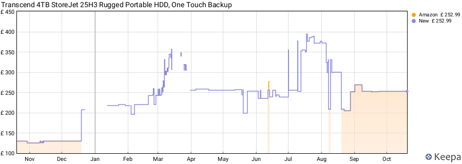 Transcend 4TB StoreJet 25H3 Rugged Portable HDD, One Touch Backup price history (last 12 months)