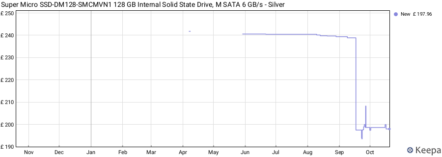 Super Micro SSD-DM128-SMCMVN1 128 GB Internal Solid State Drive, M SATA 6 GB/s - Silver price history (last 12 months)