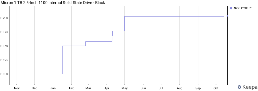 Micron 1 TB 2.5-Inch 1100 Internal Solid State Drive - Black price history (last 12 months)