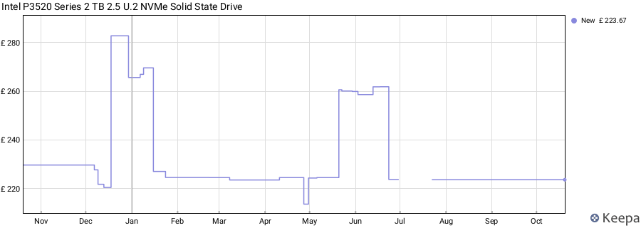 Intel P3520 Series 2 TB 2.5 U.2 NVMe Solid State Drive price history (last 12 months)