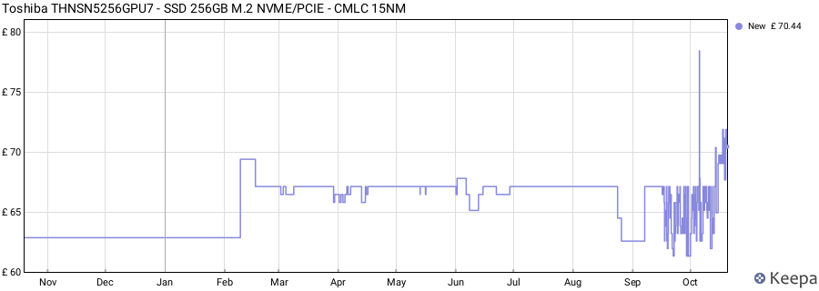 Toshiba THNSN5256GPU7 - SSD 256GB M.2 NVME/PCIE - CMLC 15NM price history (last 12 months)