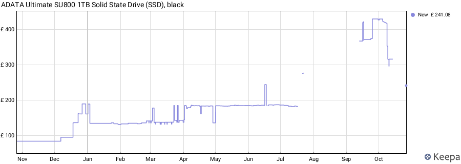 ADATA Ultimate SU800 1TB Solid State Drive (SSD), black price history (last 12 months)