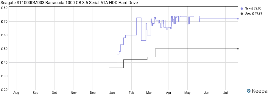 Seagate ST1000DM003 Barracuda 1000 GB 3.5 Serial ATA HDD Hard Drive price history (last 12 months)