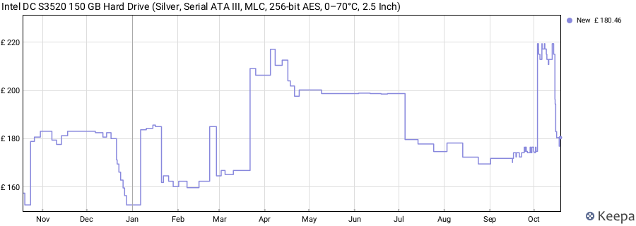 Intel DC S3520 150 GB Hard Drive (Silver, Serial ATA III, MLC, 256-bit AES, 0–70°C, 2.5 Inch) price history (last 12 months)
