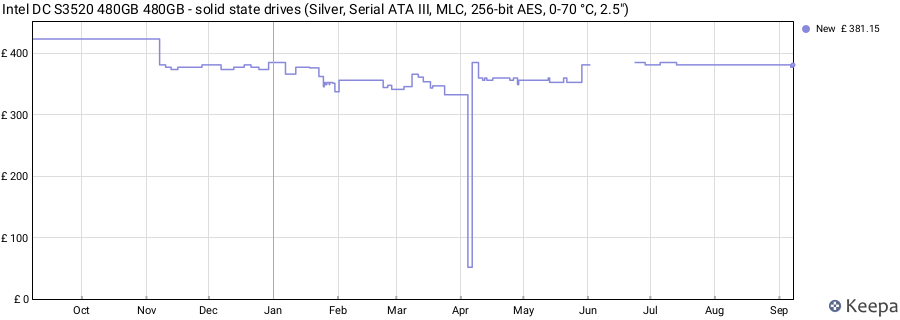 Intel DC S3520 480GB 480GB - solid state drives (Silver, Serial ATA III, MLC, 256-bit AES, 0-70 °C, 2.5") price history (last 12 months)