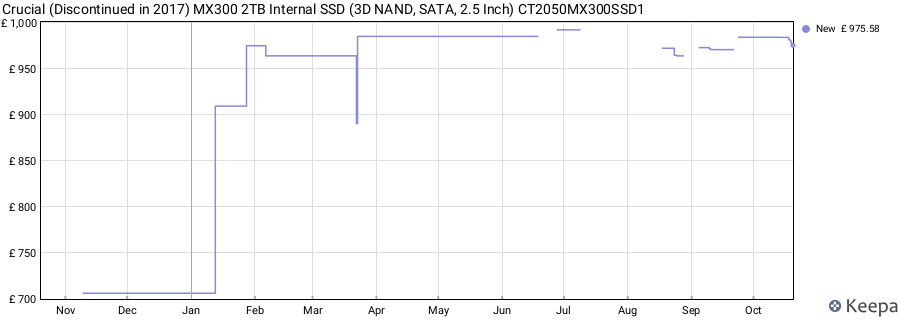 Crucial (Discontinued in 2017) MX300 2TB Internal SSD (3D NAND, SATA, 2.5 Inch) CT2050MX300SSD1 price history (last 12 months)