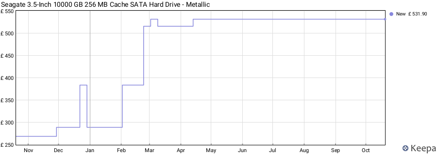 Seagate 3.5-Inch 10000 GB 256 MB Cache SATA Hard Drive - Metallic price history (last 12 months)