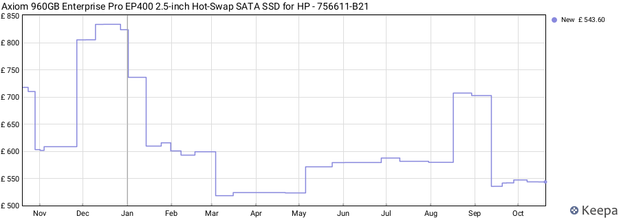 Axiom 960GB Enterprise Pro EP400 2.5-inch Hot-Swap SATA SSD for HP - 756611-B21 price history (last 12 months)