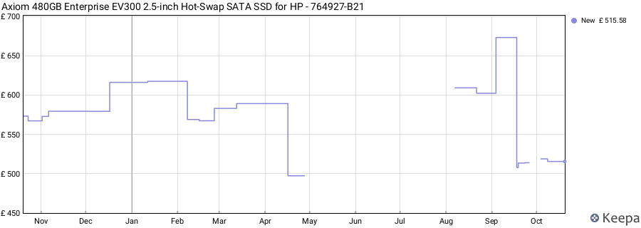 Axiom 480GB Enterprise EV300 2.5-inch Hot-Swap SATA SSD for HP - 764927-B21 price history (last 12 months)