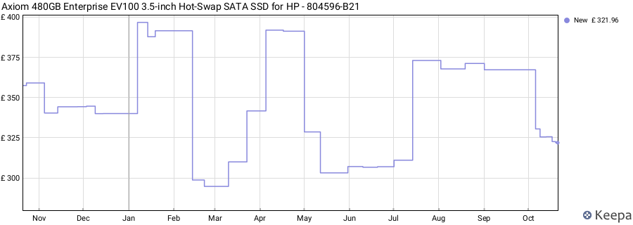 Axiom 480GB Enterprise EV100 3.5-inch Hot-Swap SATA SSD for HP - 804596-B21 price history (last 12 months)