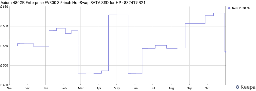 Axiom 480GB Enterprise EV300 3.5-inch Hot-Swap SATA SSD for HP - 832417-B21 price history (last 12 months)