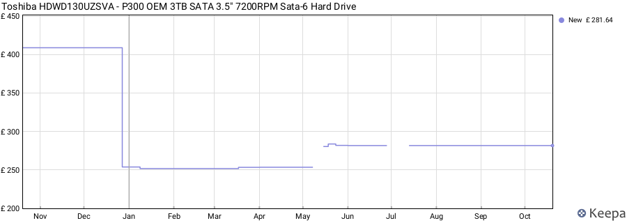Toshiba HDWD130UZSVA - P300 OEM 3TB SATA 3.5" 7200RPM Sata-6 Hard Drive price history (last 12 months)