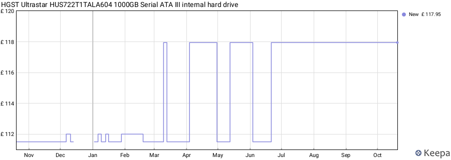 HGST Ultrastar HUS722T1TALA604 1000GB Serial ATA III internal hard drive price history (last 12 months)