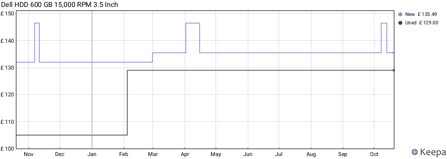 Dell HDD 600 GB 15,000 RPM 3.5 Inch price history (last 12 months)