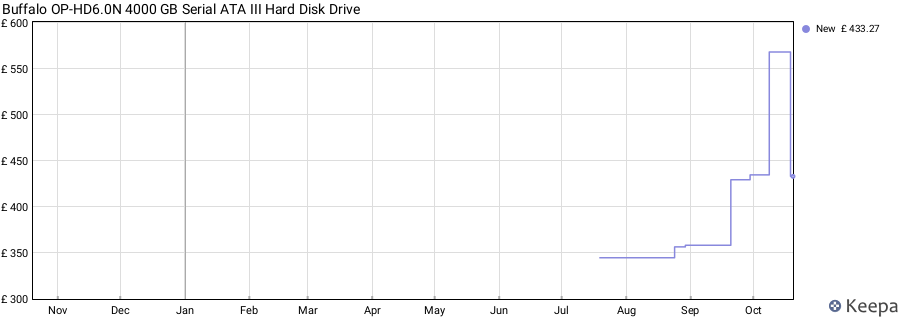 Buffalo OP-HD6.0N 4000 GB Serial ATA III Hard Disk Drive price history (last 12 months)