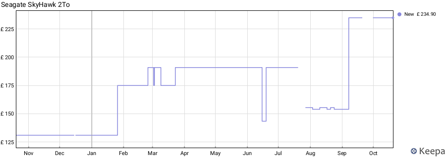Seagate SkyHawk 2To price history (last 12 months)