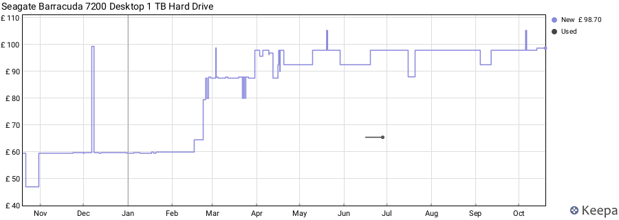 Seagate Barracuda 7200 Desktop 1 TB Hard Drive price history (last 12 months)