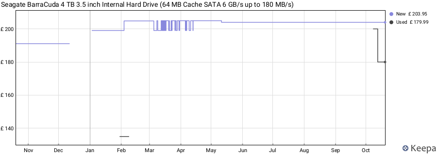 Seagate BarraCuda 4 TB 3.5 inch Internal Hard Drive (64 MB Cache SATA 6 GB/s up to 180 MB/s) price history (last 12 months)