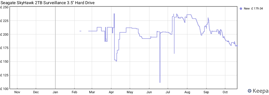 Seagate SkyHawk 2TB Surveillance 3.5" Hard Drive price history (last 12 months)