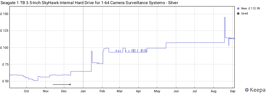 Seagate 1 TB 3.5-Inch SkyHawk Internal Hard Drive for 1-64 Camera Surveillance Systems - Silver price history (last 12 months)