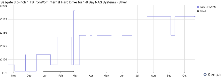 Seagate 3.5-Inch 1 TB IronWolf Internal Hard Drive for 1-8 Bay NAS Systems - Silver price history (last 12 months)
