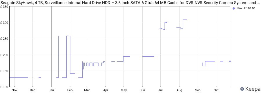 Seagate SkyHawk, 4 TB, Surveillance Internal Hard Drive HDD – 3.5 Inch SATA 6 Gb/s 64 MB Cache for DVR NVR Security Camera System, and Three-year Rescue Services, Silver (ST4000XV007) price history (last 12 months)