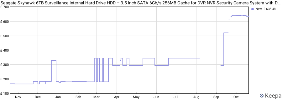 Seagate Skyhawk 6TB Surveillance Internal Hard Drive HDD – 3.5 Inch SATA 6Gb/s 256MB Cache for DVR NVR Security Camera System with Drive Health Management (ST6000VX0023) price history (last 12 months)