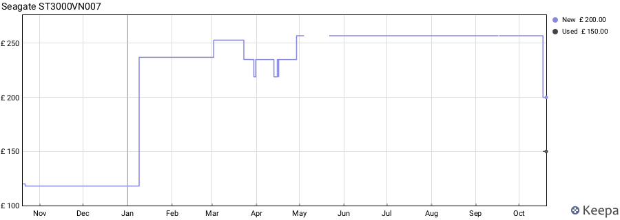Seagate ST3000VN007 price history (last 12 months)