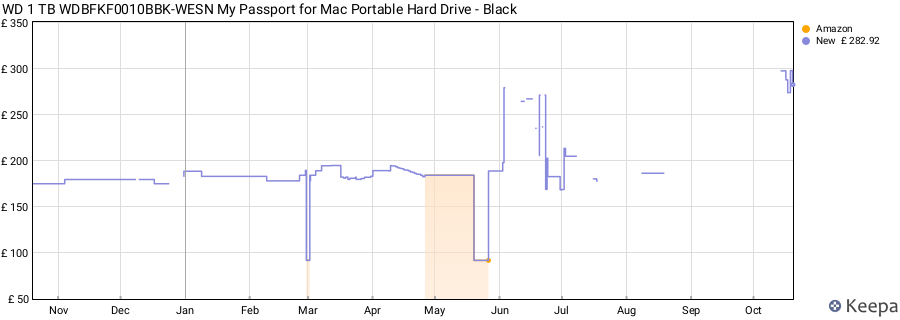 WD 1 TB WDBFKF0010BBK-WESN My Passport for Mac Portable Hard Drive - Black price history (last 12 months)