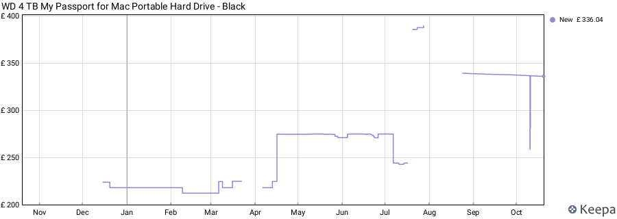 WD 4 TB My Passport for Mac Portable Hard Drive - Black price history (last 12 months)
