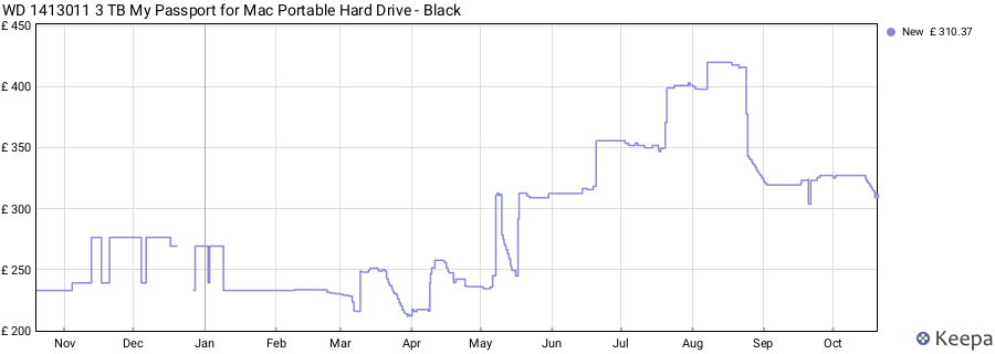 WD 1413011 3 TB My Passport for Mac Portable Hard Drive - Black price history (last 12 months)