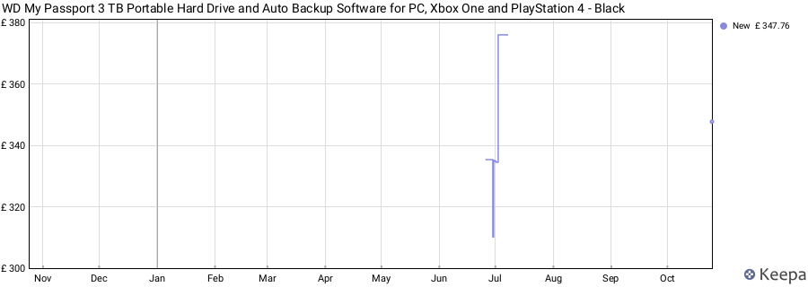 WD My Passport 3 TB Portable Hard Drive and Auto Backup Software for PC, Xbox One and PlayStation 4 - Black price history (last 12 months)