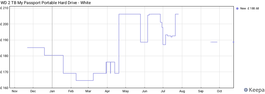 WD 2 TB My Passport Portable Hard Drive - White price history (last 12 months)