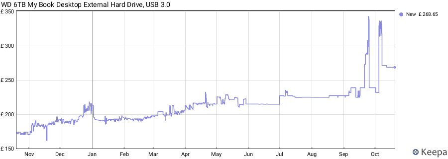 WD 6TB My Book Desktop External Hard Drive, USB 3.0 price history (last 12 months)