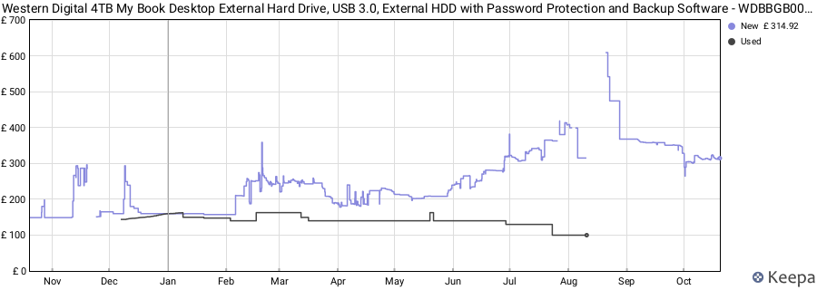 Western Digital 4TB My Book Desktop External Hard Drive, USB 3.0, External HDD with Password Protection and Backup Software - WDBBGB0040HBK-NESN price history (last 12 months)