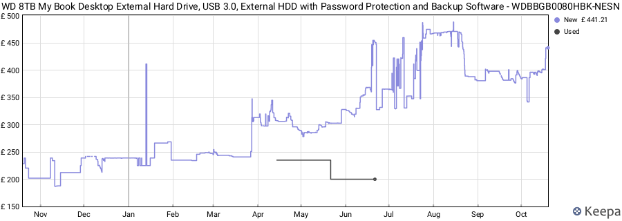 WD 8TB My Book Desktop External Hard Drive, USB 3.0, External HDD with Password Protection and Backup Software - WDBBGB0080HBK-NESN price history (last 12 months)