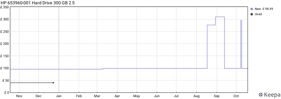 HP 653960-001 Hard Drive 300 GB 2.5 price history (last 12 months)
