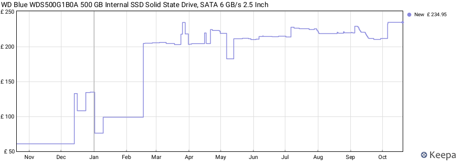 WD Blue WDS500G1B0A 500 GB Internal SSD Solid State Drive, SATA 6 GB/s 2.5 Inch price history (last 12 months)