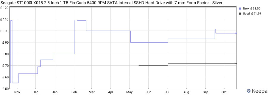 Seagate ST1000LX015 2.5-Inch 1 TB FireCuda 5400 RPM SATA Internal SSHD Hard Drive with 7 mm Form Factor - Silver price history (last 12 months)