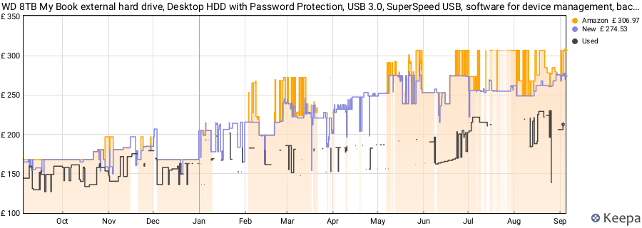 WD 8TB My Book external hard drive, Desktop HDD with Password Protection, USB 3.0, SuperSpeed USB, software for device management, backup, hardware encryption, works with PC and Mac, Black price history (last 12 months)