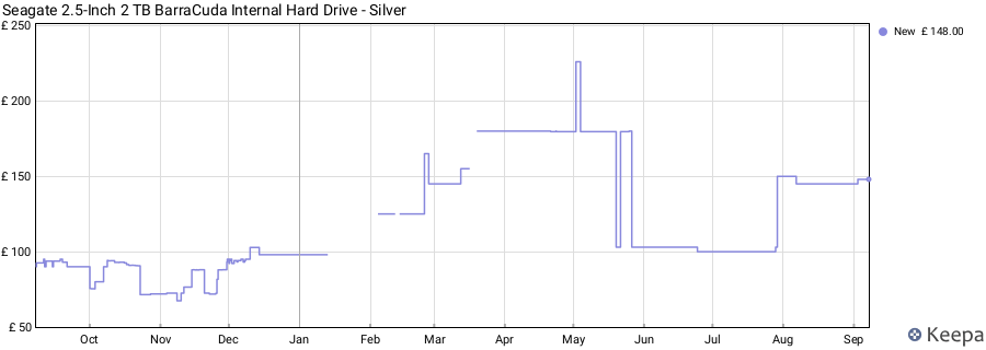 Seagate 2.5-Inch 2 TB BarraCuda Internal Hard Drive - Silver price history (last 12 months)