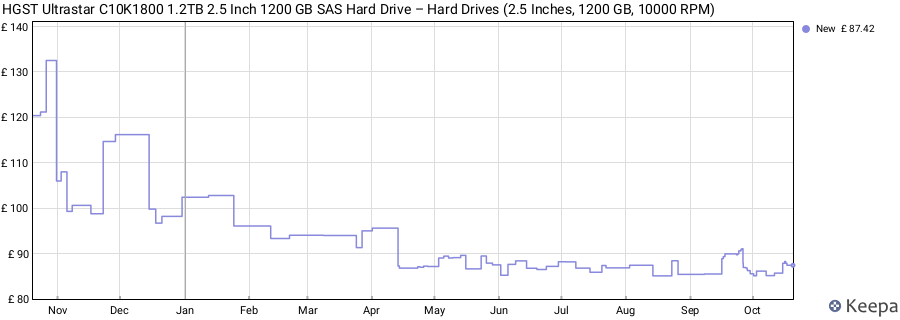 HGST Ultrastar C10K1800 1.2TB 2.5 Inch 1200 GB SAS Hard Drive – Hard Drives (2.5 Inches, 1200 GB, 10000 RPM) price history (last 12 months)
