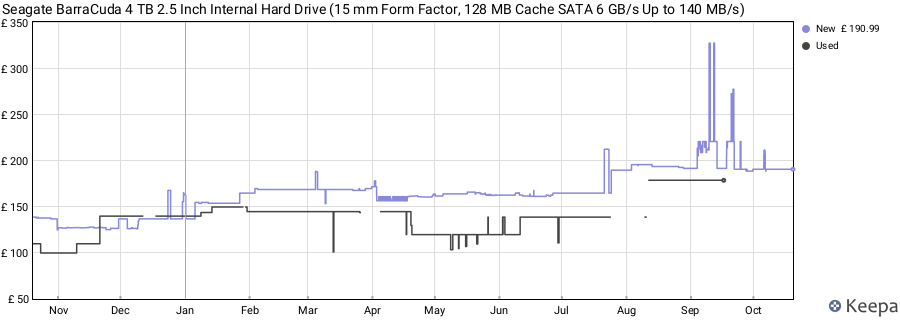 Seagate BarraCuda 4 TB 2.5 Inch Internal Hard Drive (15 mm Form Factor, 128 MB Cache SATA 6 GB/s Up to 140 MB/s) price history (last 12 months)